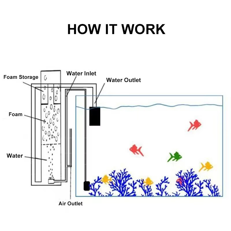 Factory Wholesale Plastic Larg - огляд і ціна Protein Skimmer Hang On